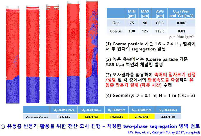 유동층 반응기의 two-phase segregation 기술의 전산모사 결과