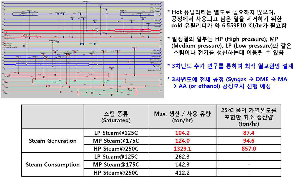 합성가스로부터 DME의 직접 합성을 위한 공정의 에너지수지 계산 결과