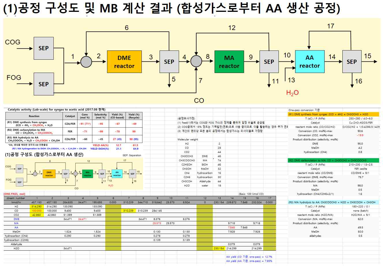 합성가스로부터 AA 합성을 위한 3단 반응공정의 물질수지 계산 결과