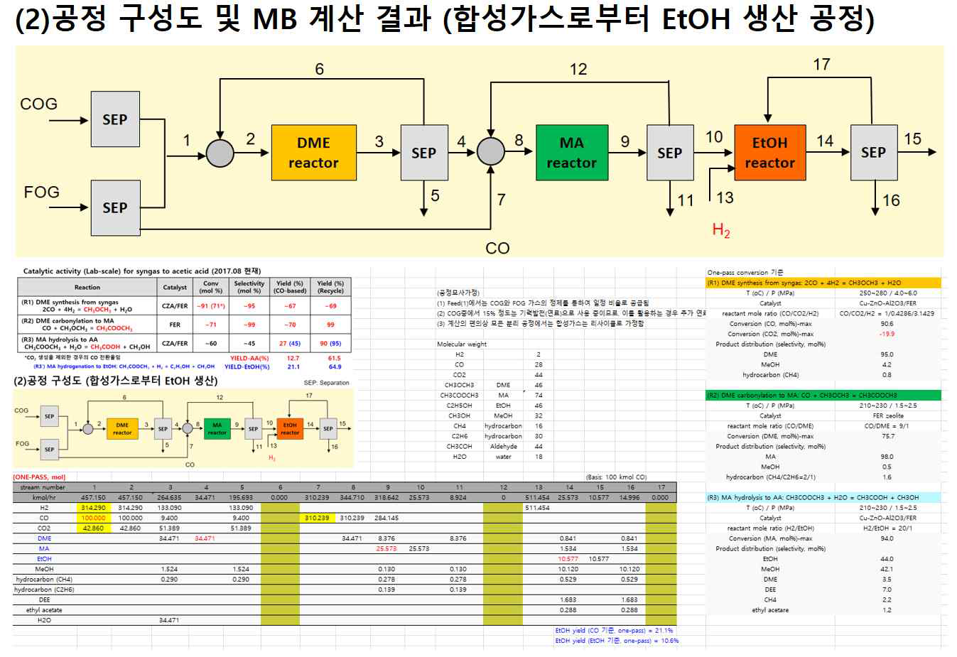 합성가스로부터 에탄올 합성을 위한 3단 반응공정의 물질수지 계산 결과