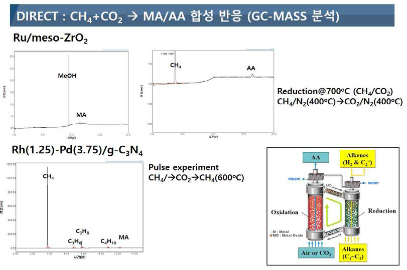 메조포러스 촉매상에서 Chemical looping(CL) 기술을 적용한 메탄/이산화탄소 반응 결과