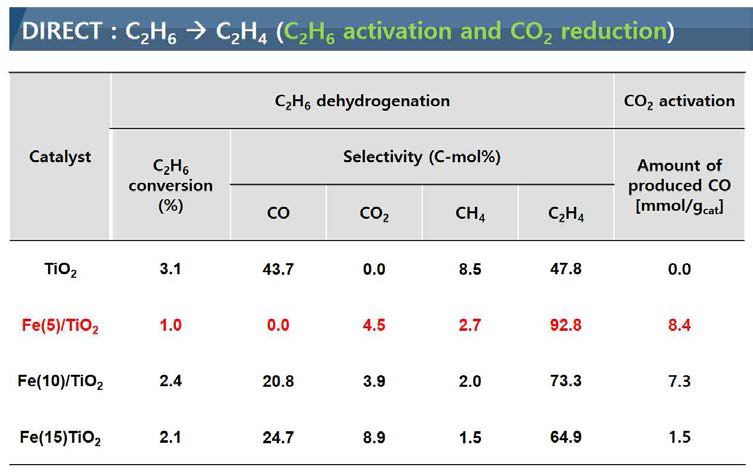 Fe/TiO2 촉매상에서 chemical looping(CL) 기술을 적용한 에탄/이산화탄소의 직접 전환 반응