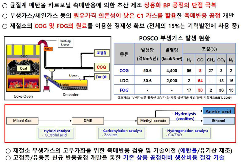 부생가스의 발생현황 및 연구개발과제의 최종 목표