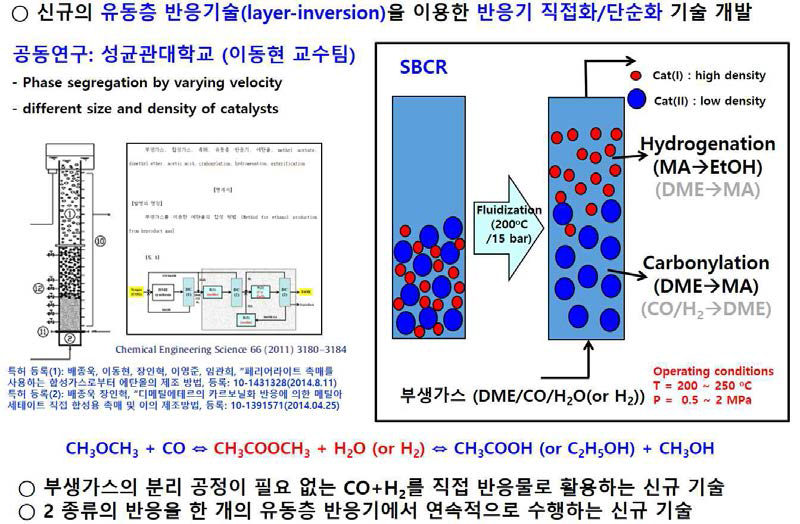 반응기의 집적화를 위한 연구 유동층 반응기 개발 방안