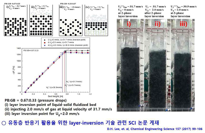 합성가스로부터 AA 및 EtOH의 선택적 생산을 위한 반응기 집적화 방안-유동층 반응기술(two-phase segregation phenomena) 활용