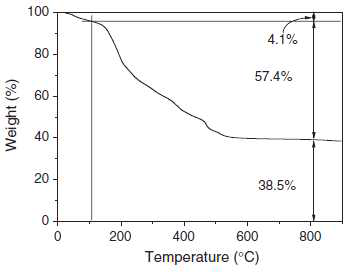 TGA 곡선, 중량퍼센트 당수분(4.1%), D-글루쿠론산 (57.4%), 나노입자 (38.5%)