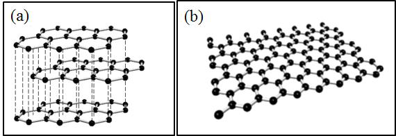 (a) 그래핀이 층층이 쌓여 있는 그래파이트 구조. (b) 탄소가 벌집 모양의 육각형 구조로 배열되어 있는 그래핀의 구조.