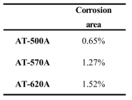 Corrosion ratio after intergranular chemical Test.