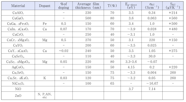 Wide bandgap 을 가지는 p-type 산화물 반도체 박막의 전기적 광학적 물성 분석.