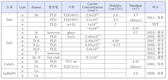 Bipolar 특성을 가지는 wide bandgap 산화물.