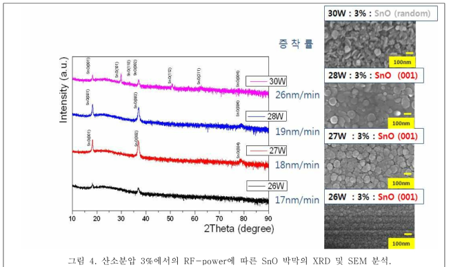 산소분압 3%에서의 RF-power에 따른 SnO 박막의 XRD 및 SEM 분석.