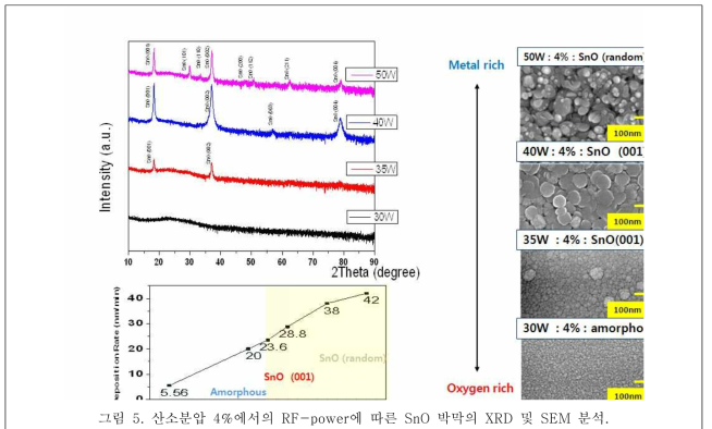 산소분압 4%에서의 RF-power에 따른 SnO 박막의 XRD 및 SEM 분석.