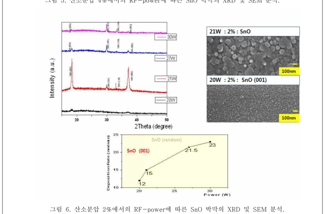 산소분압 2%에서의 RF-power에 따른 SnO 박막의 XRD 및 SEM 분석.