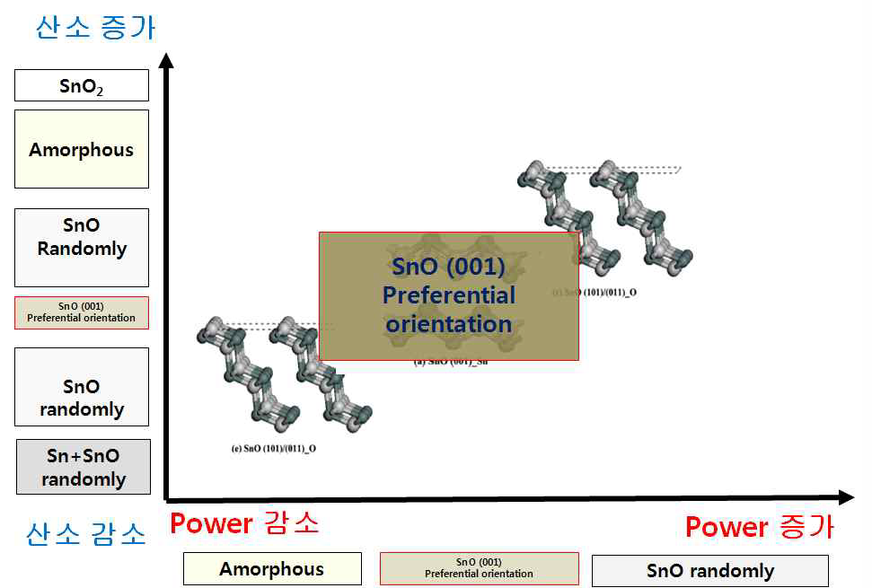 산소분압과 RF-power에 의한 SnO(001)의 증착 조건.