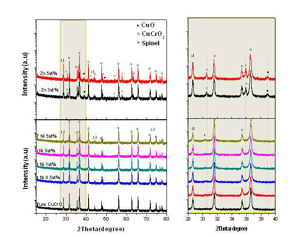 CuCr1-xNixO2 (x=0, 0.005, 0.01, 0.03, 0.05), CuCr1-xZnxO2(x=0.03, 0.05)의 bluk sample의 XRD 결과.