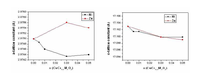 CuCr1-xNiO2 및 CuCr1-xZnxO2 샘플의 a-, c- 축 격자상수 변화.