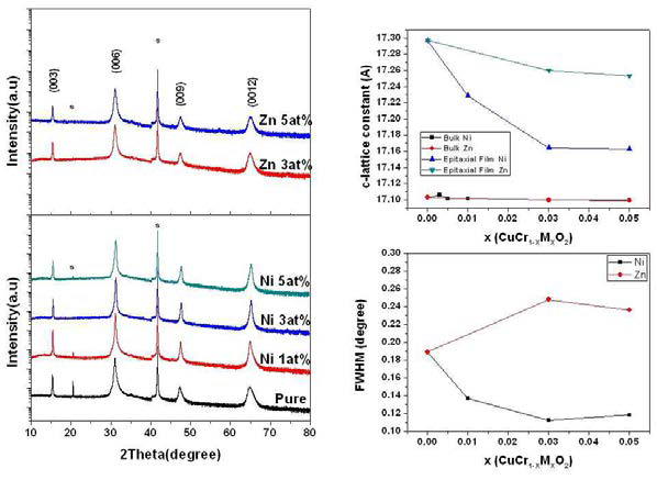 c-plane Al2O3 기판위에 CuCr1-xNixO2, CuCr1-xZnxO2 에피텍셜박막이 성장된 샘플의 XRD.