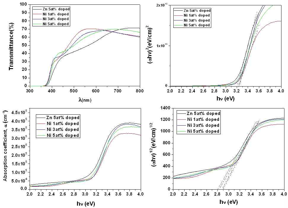 Ni doped CuCrO2, Zn doped CuCrO2의 광학적 특성.