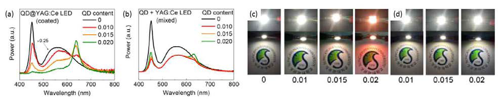 QD의 양에 따른 QD@YAG:Ce와 QD@YAG:Ce를 이용한 백색 LED의 EL 분석 (a and b)과 사진(c and d)