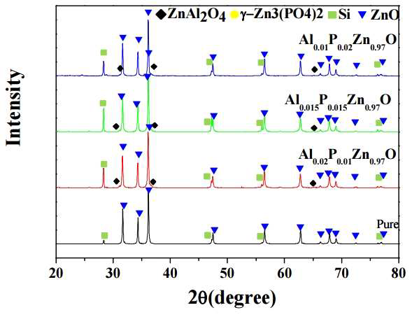 1050℃에서 소결한 (Al,P) codoped ZnO bluk XRD 결과.