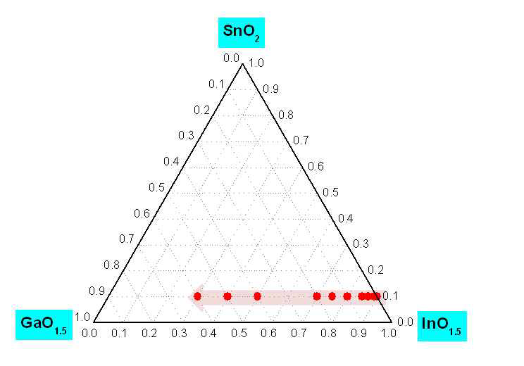 In0.9-XGaXSn0.1O(x=0~0.6) 실험 조성.