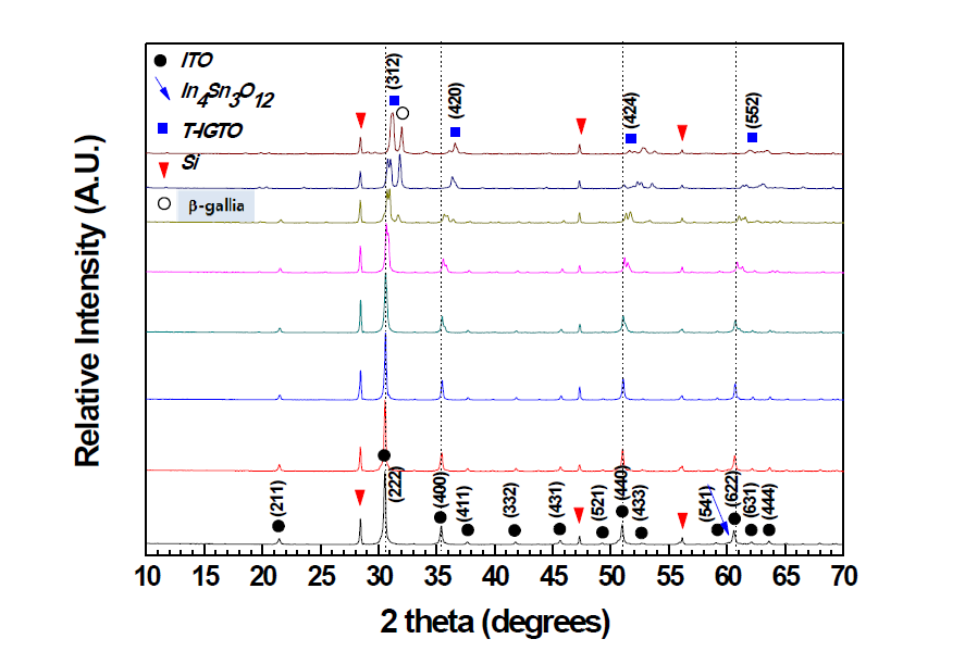 Ga 첨가량 변화에 따른 IGTO 소결체 XRD 분석 결과.