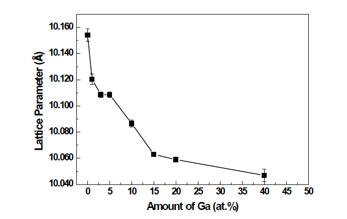 Ga 첨가량 변화에 따른 IGTO의 격자상수 변화.