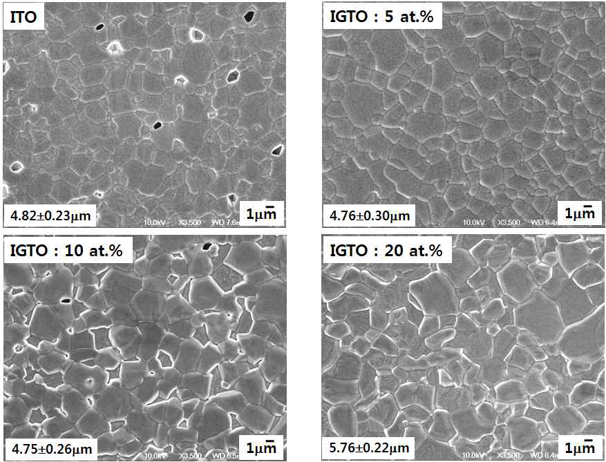 Ga 첨가량 변화에 따른 IGTO의 미세구조 변화.