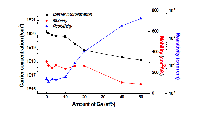 Ga 첨가량 변화에 따른 IGTO의 전기적 특성변화.