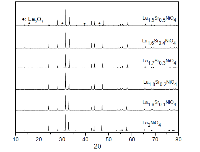 1400℃ 공기 중에서 소결한 La2-xSrxNiO4+δ의 XRD 분석 결과.