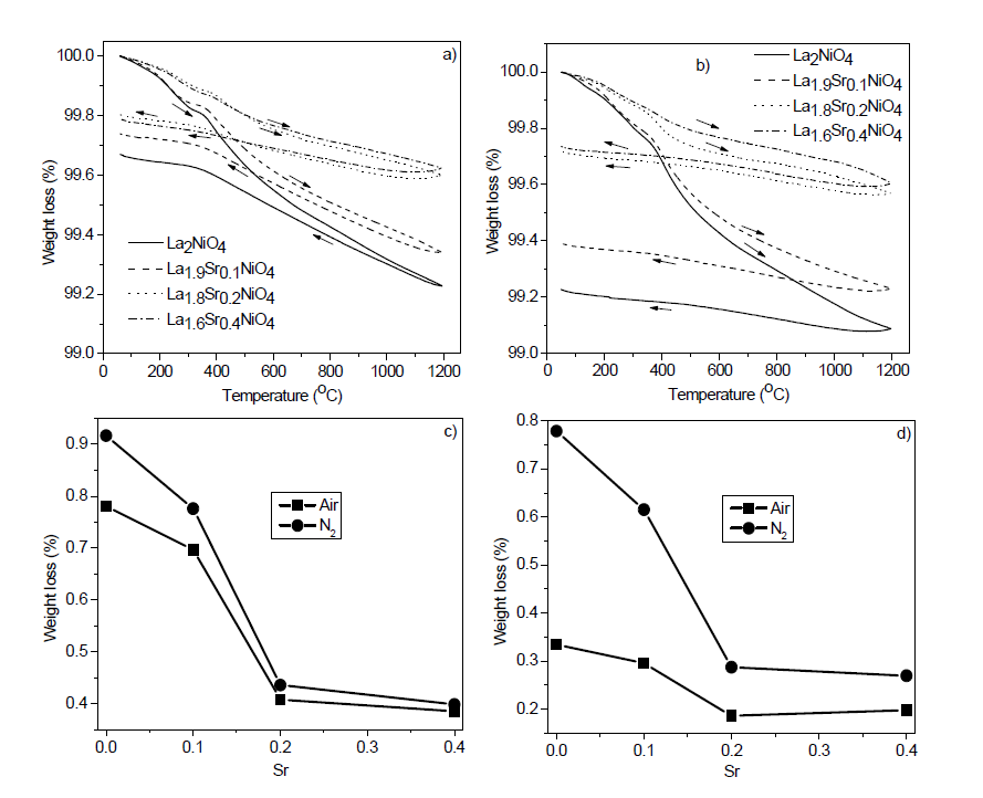 1400℃ 공기 중에서 소결한 La2-xSrxNiO4+δ 소결체의 a) 공기 분위기에서의 질량변화, b) 질소 분위기에서의 질량변화, c) 공기와 질소 분위기에서 1200℃ 까지의 질량감소, d) 공기와 질소 분위기에서 냉각 후의 질량감소.