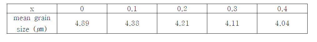 1400℃ 공기 중에서 4시간 소결한 La2-xSrxNiO4+δ (0≤x≤0.5)의 평균 입도.