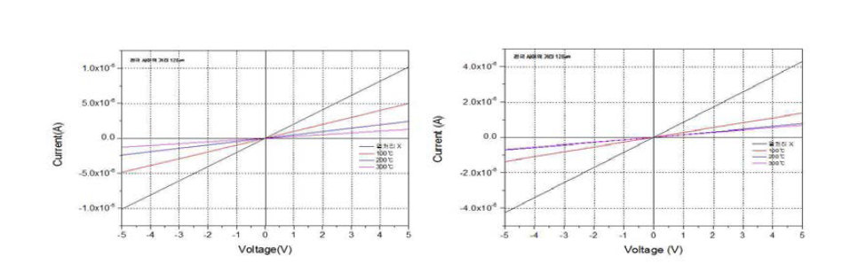 (a) SnO와 Ni/Au 전극간의 I-V curve (b) SnO와 ITO 전극간의 I-V curve.