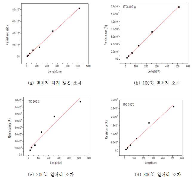 SnO와 ITO 전극 소자의 Resistance-Length curve.