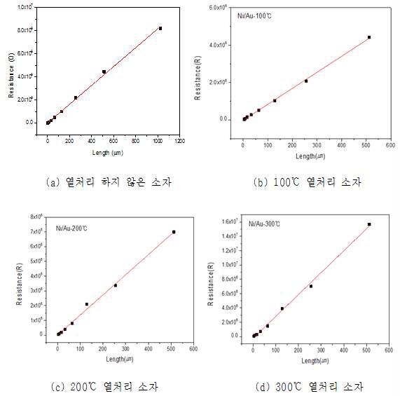 SnO와 Ni/Au 전극 소자의 Resistance-Length curve.