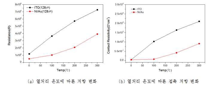 열처리 온도에 따른 저항, 접촉 저항 변화 그래프.