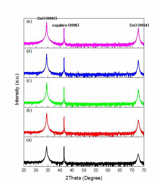 ZnO buffer layer 증착온도에 따른 ZnO:Al0.01P0.02 박막의 XRD 결과