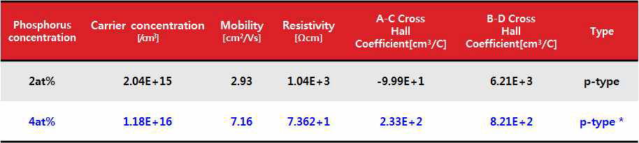 ZnO:Al0.01P0.04 박막과 ZnO:Al0.01P0.02 박막의 전기적 물성.