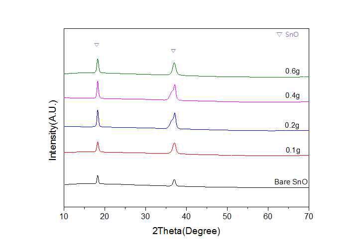 SnO 박막을 이용하여 S power 양을 변화하여 Sulfurization한 박막의 XRD 결과.