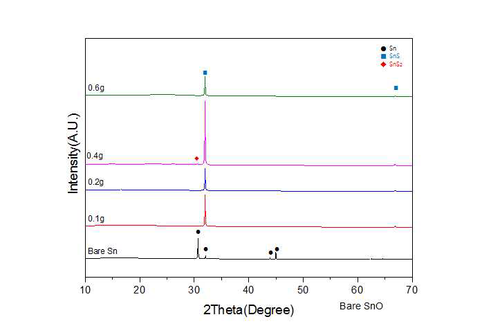 Sn 박막을 이용하여 S powder 양을 변화하여 Sulfurization한 박막의 XRD 결과.