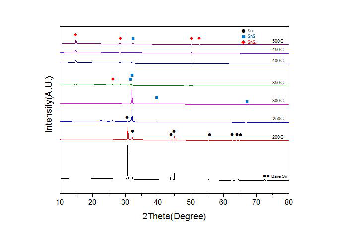 Sn 박막을 이용하여 공정 온도를 변화하며 Sulfurization한 박막의 XRD 결과.