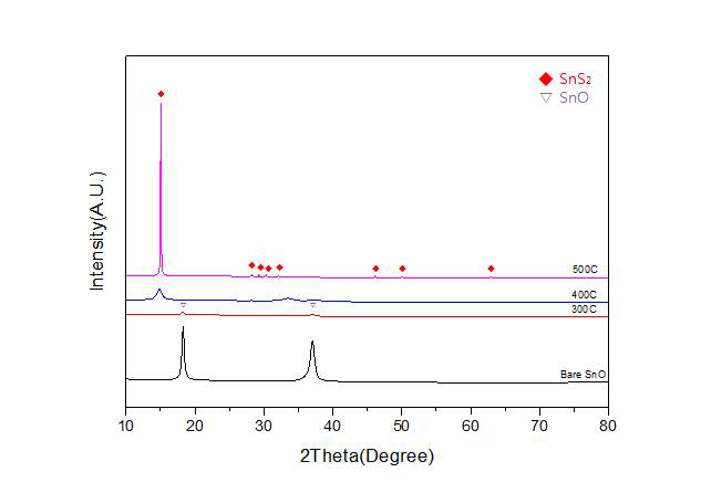 SnO 박막을 이용하여 공정 온도를 변화하며 Sulfurization한 박막의 XRD 결과.