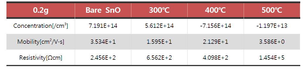 SnO 박막을 이용하여 공정 온도를 변화하며 Sulfurization한 박막의 전기적 특성.