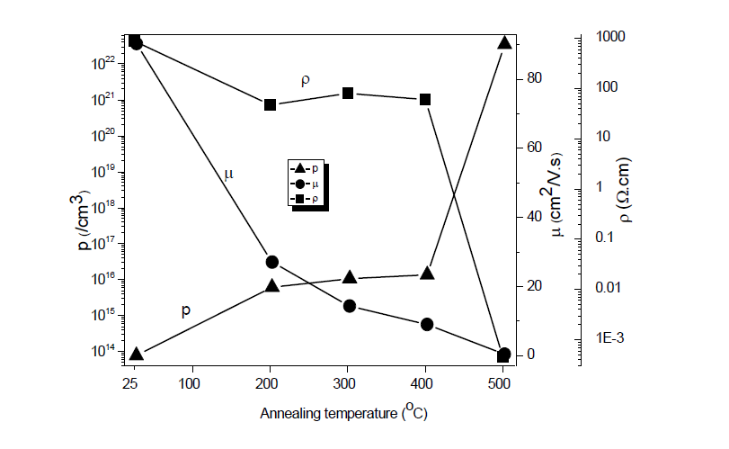 상온에서 증착 후 200℃부터 500℃까지 산소분위기에서 5시간동안 열처리한 La2NiO4+d 박막의 (■) 전기저항, (▲) 캐리어 농도, (●) 홀 이동도.