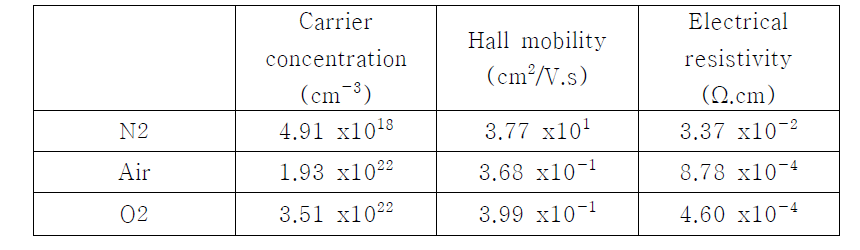 500℃에서 열처리 분위기에 따른 La2NiO4+d 박막의 전기적 특성.