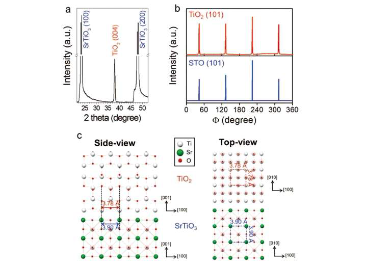 (a) XRD pattern of the epitaxially grown ANRs on an NTO/STO substrate, (b) (101) phi-scan data of the ANRs and STO substrates, and (c) Epitaxial relation ship between anatase TiO2(NTO) and STO.