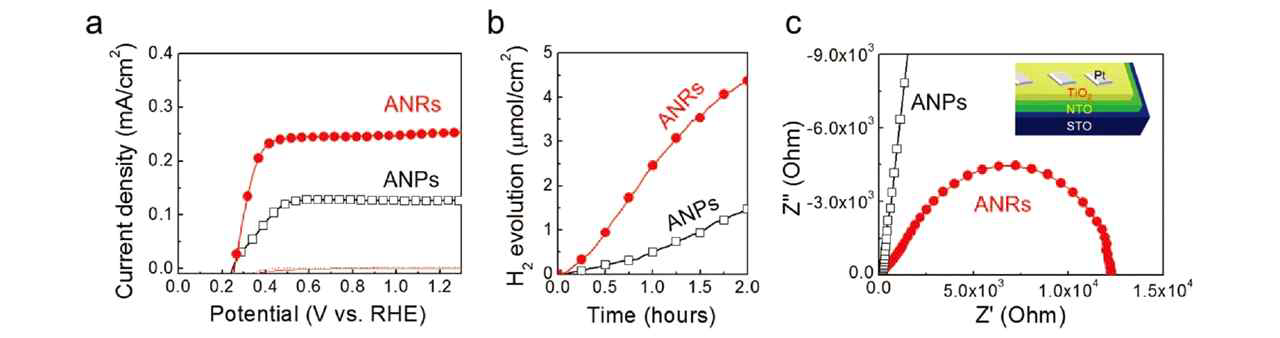 (a) Photocurrent-potential (J-V) curves (1M NaOH electrolyte and Xenon lamp illumination), (b) time course of H2 evolution under a applide potential of 0.6V vs. RHE and (c) Cole-Cole plots of the epitaxial TiO2 nanorods array and nanoparticle photoelectrodes.