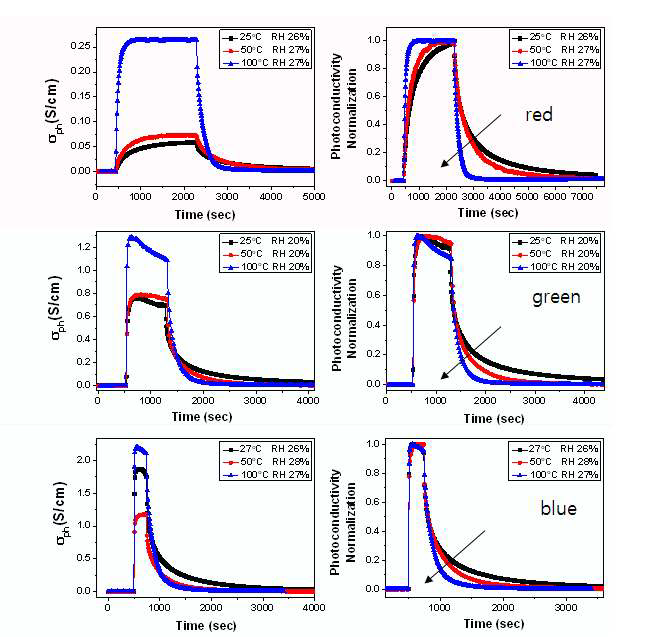 IGZO 박막의 온도별 광조사에 따른 photoconductivity 변화.