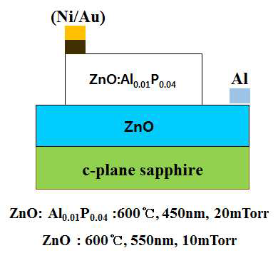 Al0.01P0.04 doped p-ZnO/n-ZnO junction diode의 개략도.