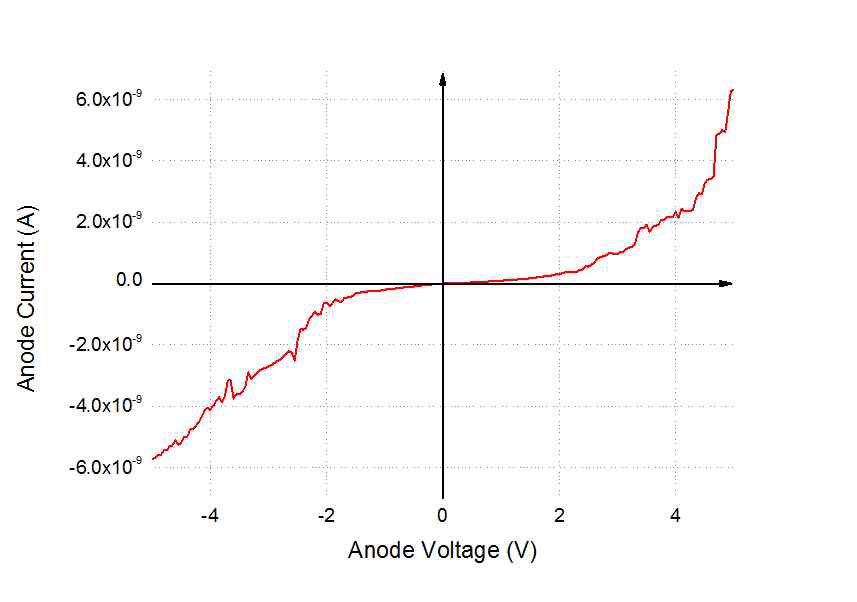 Al0.01P0.04 doped p-ZnO/n-ZnO junction diode의 I-V 특성.